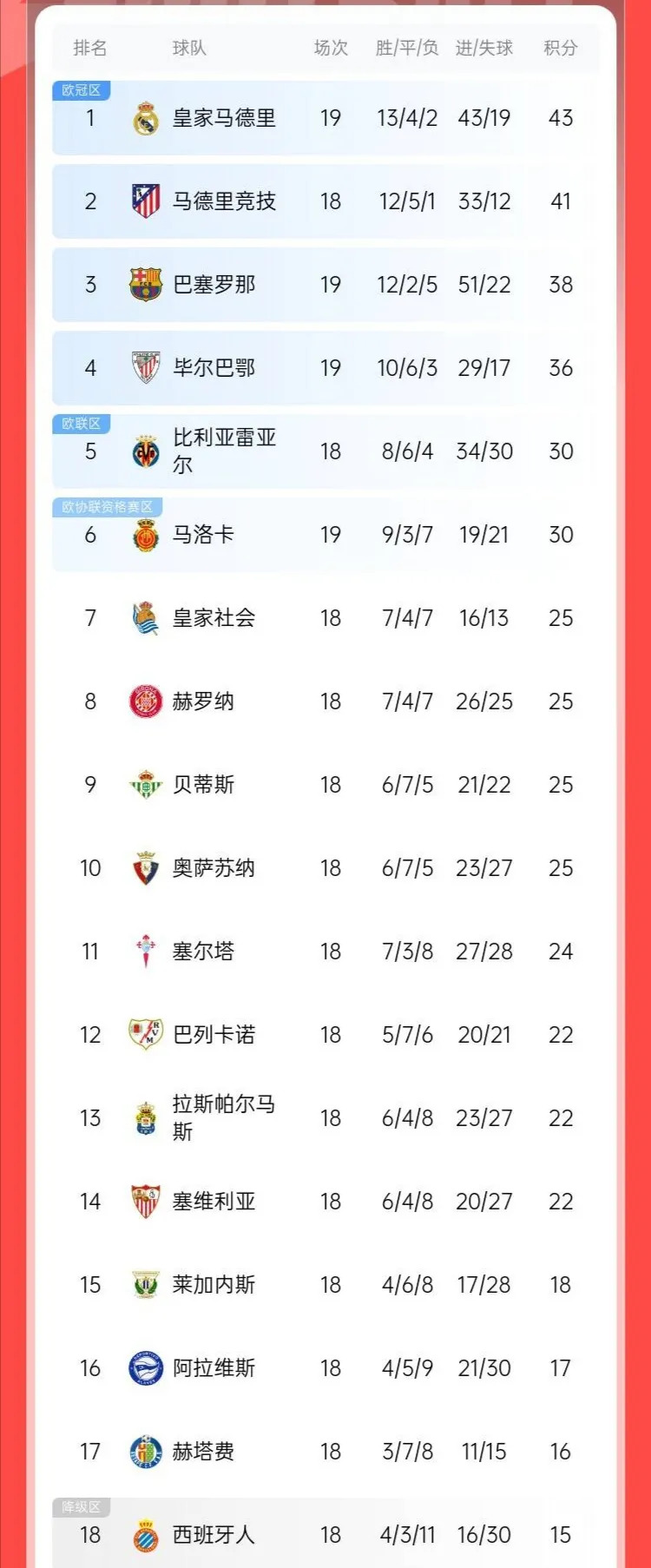 -皇马大胜皇家社会，登顶西甲积分榜