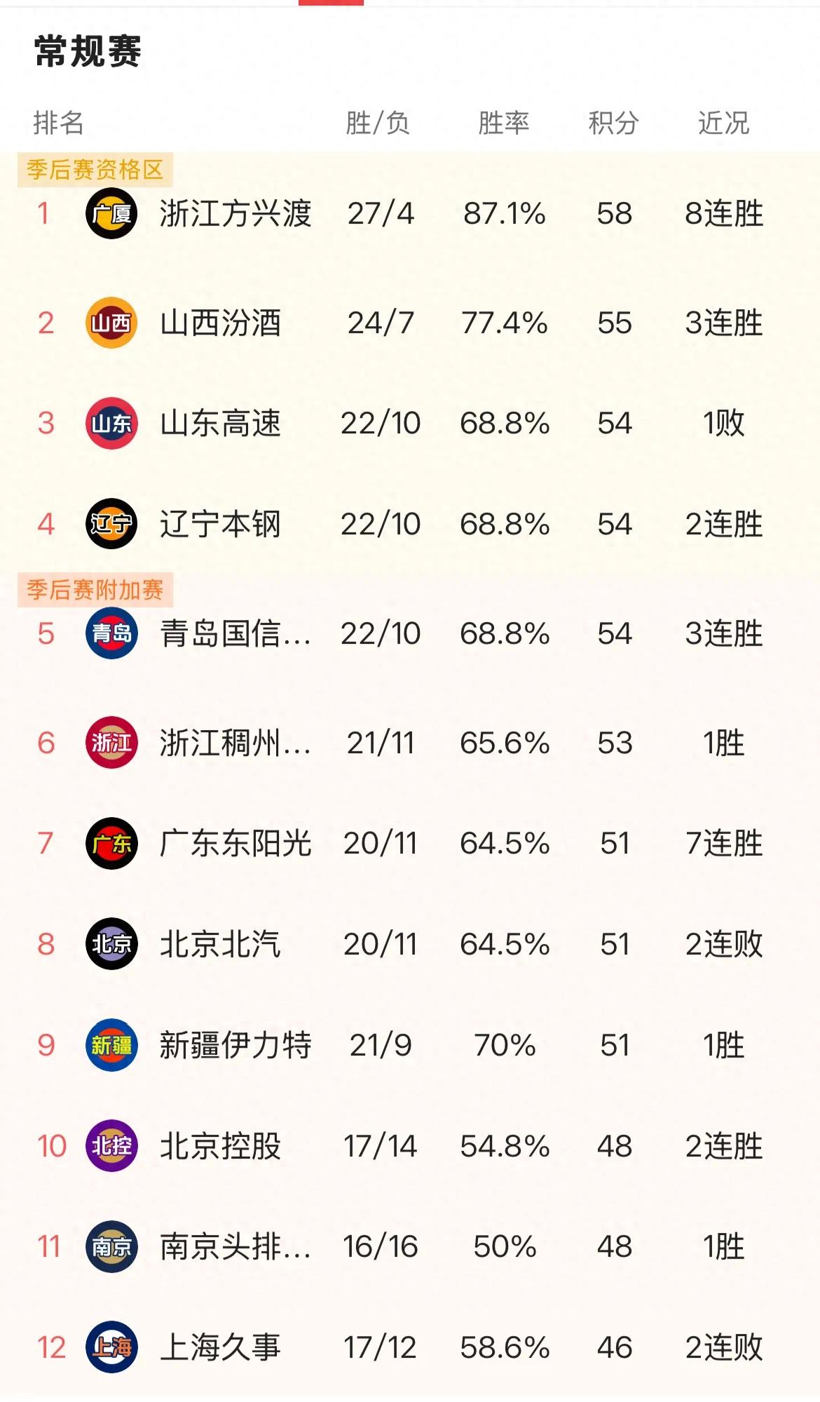 包含联赛收视率飙升，篮球热度高居不下的词条