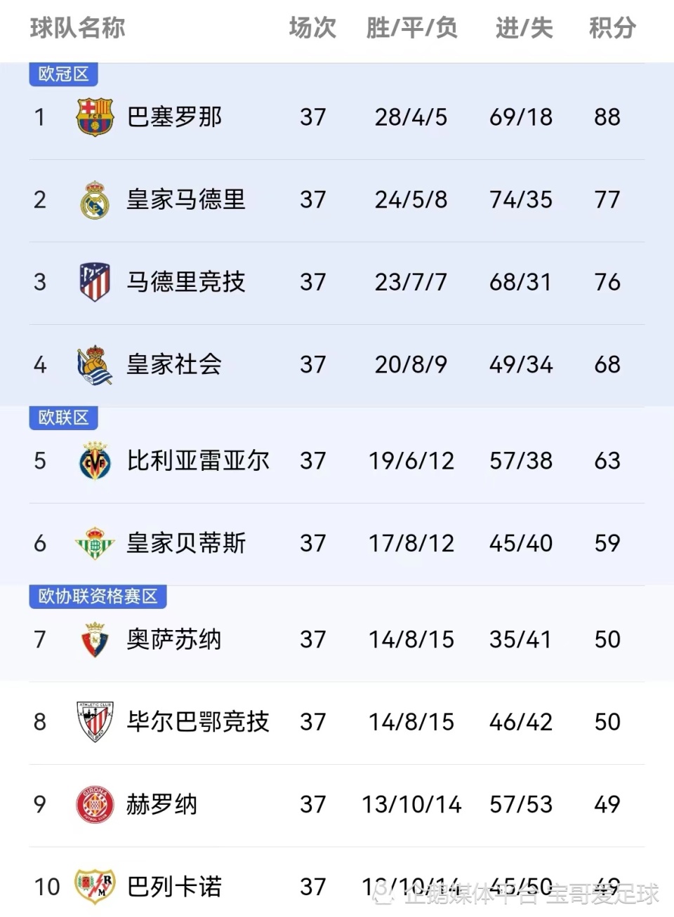 九游体育官方入口-包含一览：马德里竞技胜毕尔巴鄂，稳居积分榜前列的词条
