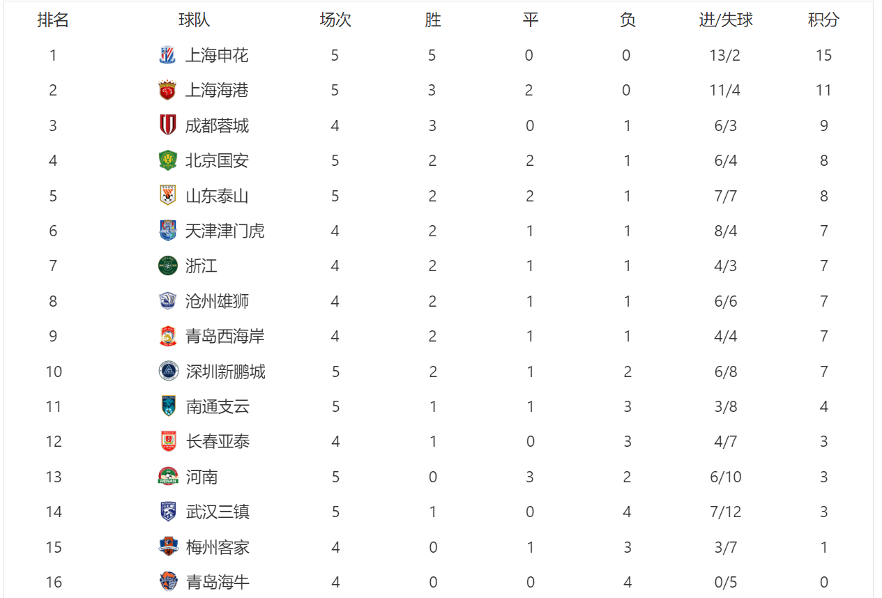 包含上海申花继续豪取连胜,球队状态火热、刷新纪录的词条 包含上海申花继续豪取连胜,球队状态火热、刷新纪录的词条