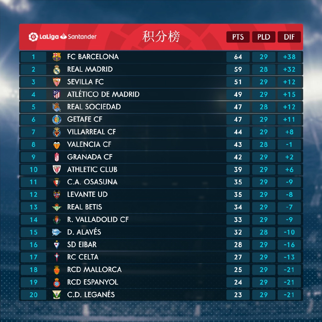 马德里竞技主场告捷，积分榜大涨